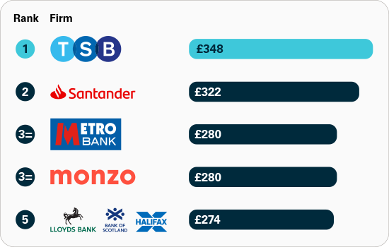 APP fraud sent per £million transactions APP fraud sent per £million transactions comparison