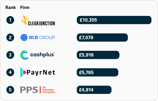 APP fraud received per £million transactions: smaller UK banks and payment firms APP fraud received per £million transactions: smaller UK banks and payment firms comparison