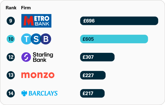 APP fraud received per £million transactions: major UK banks and building societies APP fraud received per £million transactions: major UK banks and building societies comparison