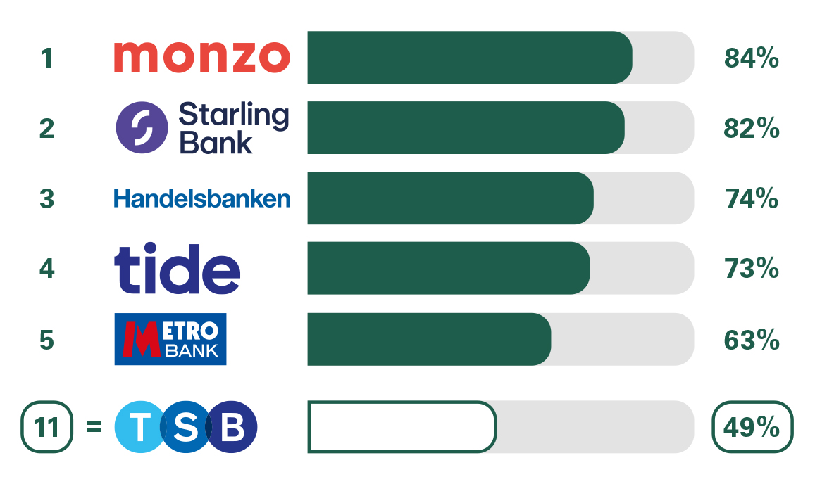 Image of business bank account overall service quality with Monzo 84% in 1st place, Starling Bank 83% in 2nd,  tide 74% in 3rd, Handelsbanken 74% in 4rd, Metro Bank 65% in 5th, TSB 51% in 10th