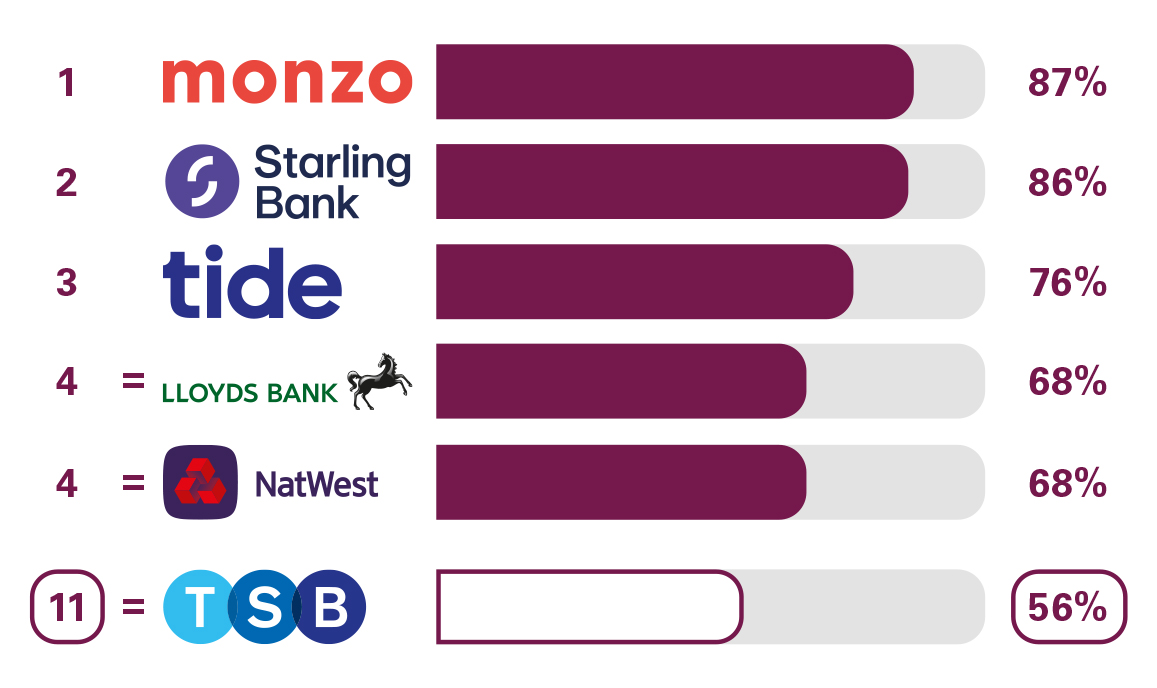 BCA Online and Mobile Banking Service Quality with Monzo 88% in 1st place, Starling Bank 86% in 2nd, tide 77% in 3rd,  NatWest 69% in 4th, Lloyd's Bank 68% in 5th, TSB 60% in 11th