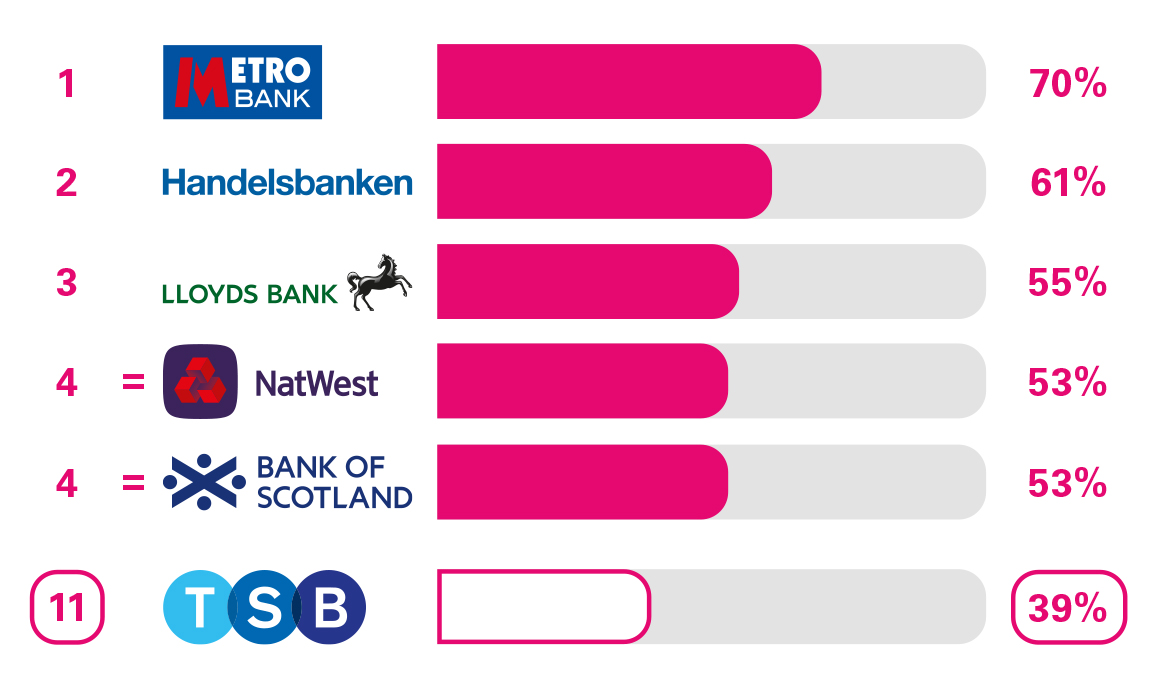 BCA Branch Service Quality with Metro Bank 71% in 1st place, Handelsbanken 65% in 2nd, Lloyd's Bank 56% in 3rd,  Bank of Scotland 52% in 5th, NatWest 51% in 5th, TSB 43% in 10th