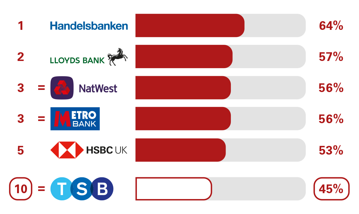 BCA Overdraft and Loan Service Quality with Handelsbanken 65% in 1st place, Lloyd's Bank 60% in 2nd, NatWest 55% in 3rd,  HSBC UK 52% in 4th, Santander 52% in 5th, TSB 42% in 11th