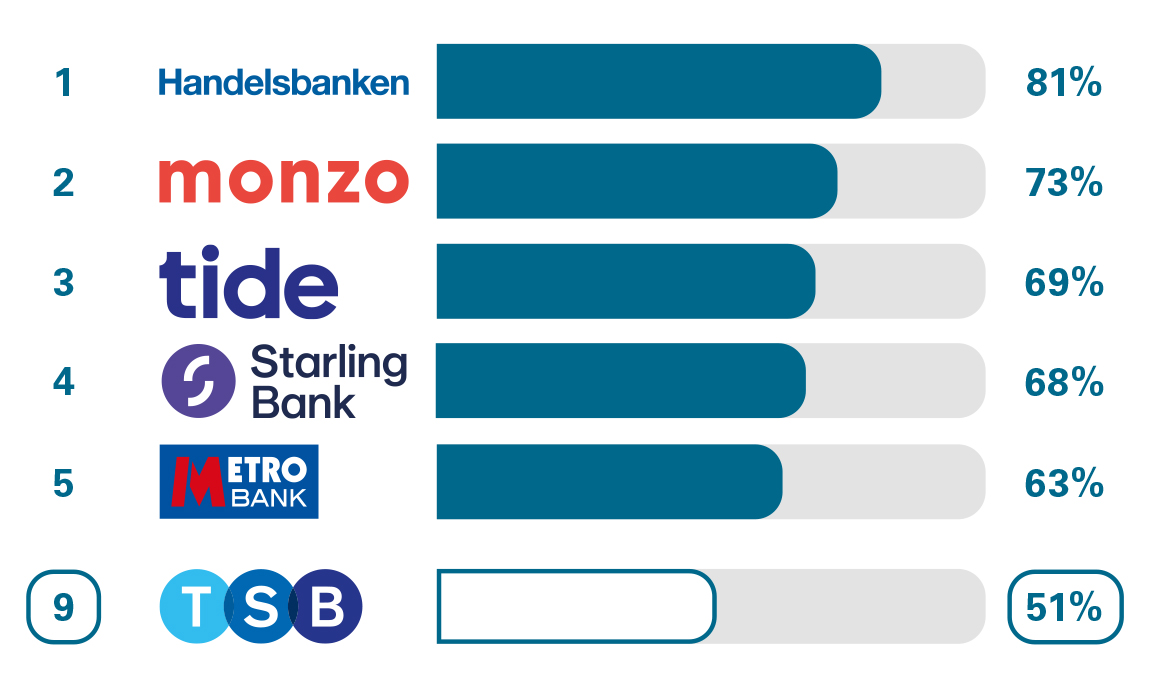 BCA Relationship and Account Management Service Quality with Handelsbanken 82% in 1st place, monzo 78% in 2nd, Starling Bank 71% in 3rd, tide 68% in 4th, Metro Bank 65% in 5th, TSB 51% in 9th