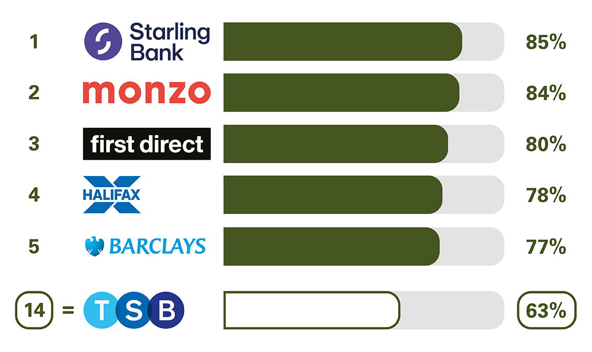 PCA Online and Mobile Banking Service Quality. 1 Starling Bank 84%. 2 Monzo 84%. 3 First Direct 80%. 4 Halifax 79%. 5 Barclays 77%. 14 TSB 65%