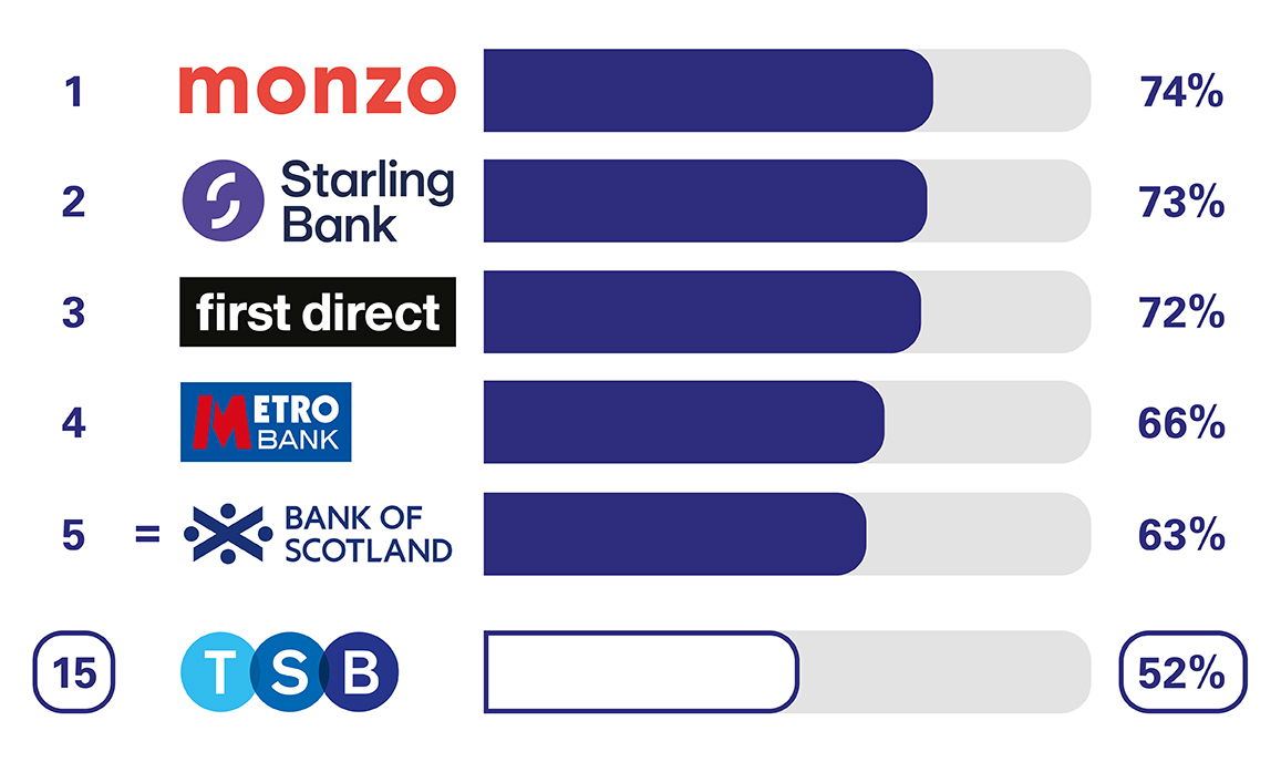 PCA Overdraft Services. 1 Starling Bank 77%. 2 Monzo 74%. 3 First Direct 71%. 4 Metro Bank 67%. 4 Bank of Scotland 67%. 7 TSB 59%.