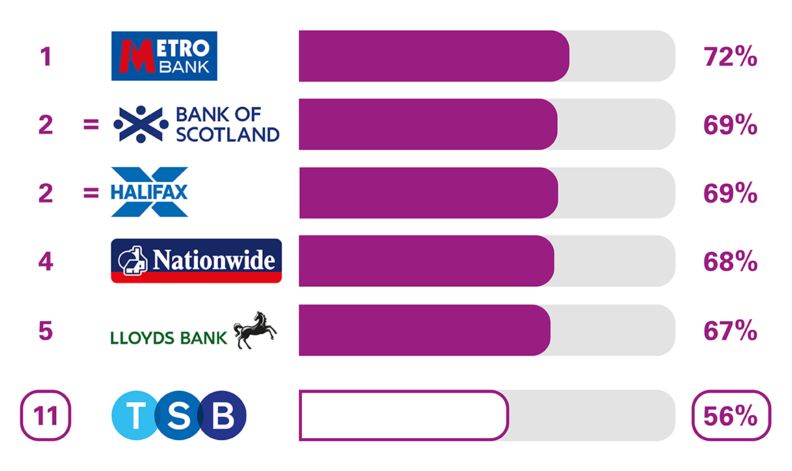 PCA Branch Service Quality. 1 Nationwide 74%. 1 Metro Bank 74%. 3 Lloyds Bank 70%.  4 Bank of Scotland 69%. 5 Halifax 68%. 7 TSB 61%